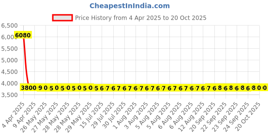 moglix.com NTN M1-061016 Needle Roller Bearing, 10x16x26 mm (Pack of 10) ntn Price History Graph from 4 Apr 2025 to 20 Oct 2025