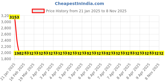 moglix.com NTN M1-101412 Needle Roller Bearing, 16x22x19 mm (Pack of 5) ntn Price History Graph from 21 Jan 2025 to 7 Nov 2025