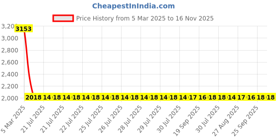 moglix.com NTN M1-121616 Needle Roller Bearing, 19x25x26 mm (Pack of 5) ntn Price History Graph from 5 Mar 2025 to 16 Nov 2025