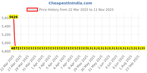 moglix.com NTN M1-141820 Needle Roller Bearing, 22x29x32 mm (Pack of 10) ntn Price History Graph from 22 Mar 2025 to 11 Nov 2025