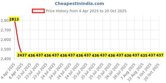 moglix.com NTN M1-141820 Needle Roller Bearing, 22x29x32 mm (Pack of 5) ntn Price History Graph from 4 Apr 2025 to 20 Oct 2025