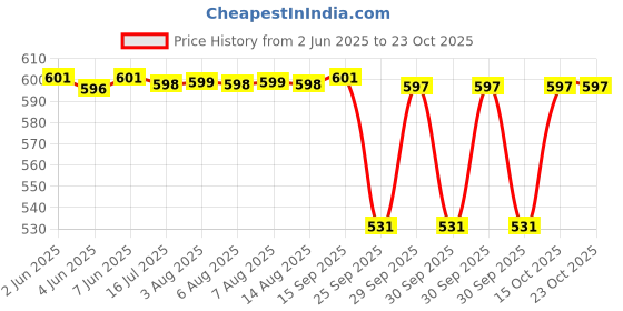 moglix.com NTN M1-222820 Needle Roller Bearing, 35x44x32 mm ntn Price History Graph from 2 Jun 2025 to 23 Oct 2025