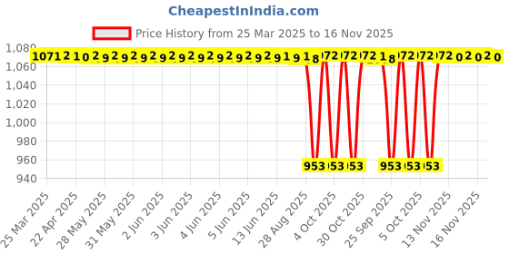moglix.com NTN M1-283628 Needle Roller Bearing, 44x57x45 mm ntn Price History Graph from 25 Mar 2025 to 15 Nov 2025