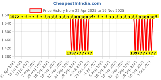 moglix.com NTN M1-404824 Needle Roller Bearing, 64x76x38 mm ntn Price History Graph from 22 Apr 2025 to 18 Nov 2025