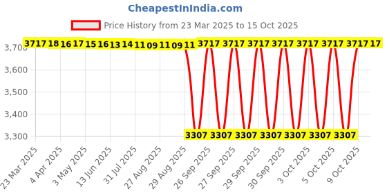 moglix.com NTN M1-546432 Needle Roller Bearing, 86x102x51 mm ntn Price History Graph from 23 Mar 2025 to 14 Oct 2025