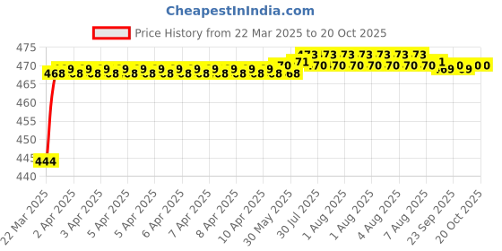 moglix.com NTN Machined Ring Needle Roller Bearing o Inner Ring, 8Q-RNA5902 ntn Price History Graph from 22 Mar 2025 to 19 Oct 2025