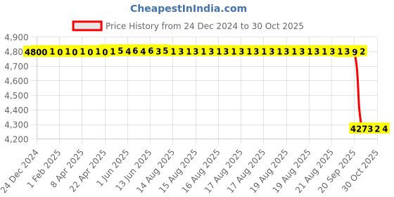 moglix.com NTN Machined Ring Needle Roller Bearing o Inner Ring, 8Q-RNA5902 (Pack of 10) ntn Price History Graph from 24 Dec 2024 to 30 Oct 2025