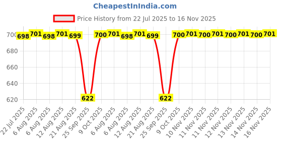 moglix.com NTN MR101812 Needle Roller Bearing, 16x29x19 mm ntn Price History Graph from 22 Jul 2025 to 16 Nov 2025
