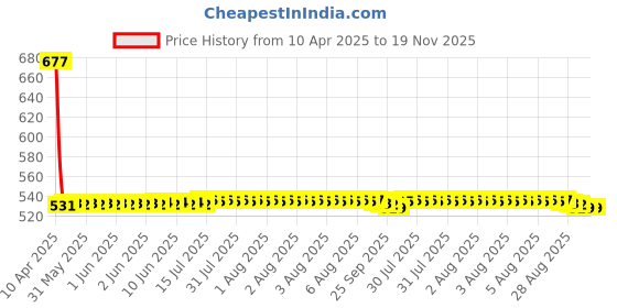 moglix.com NTN MR122012 Needle Roller Bearing, 26x32x19 mm ntn Price History Graph from 10 Apr 2025 to 18 Nov 2025