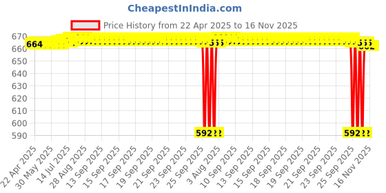 moglix.com NTN MR122016 Needle Roller Bearing, 9x32x5 mm ntn Price History Graph from 22 Apr 2025 to 16 Nov 2025