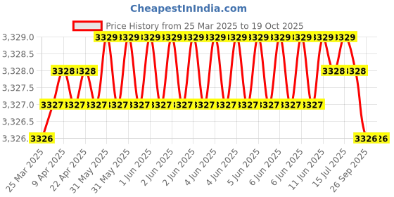 moglix.com NTN MR122016 Needle Roller Bearing, 9x32x5 mm (Pack of 5) ntn Price History Graph from 25 Mar 2025 to 18 Oct 2025