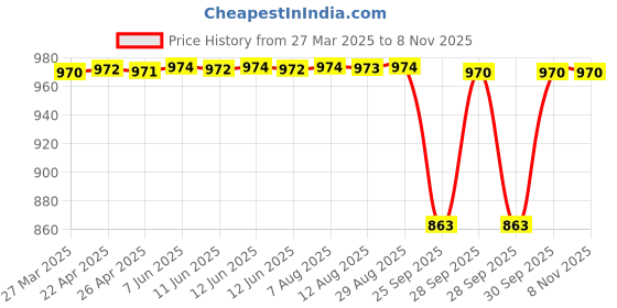 moglix.com NTN MR223016 Needle Roller Bearing, 35x48x25 mm ntn Price History Graph from 27 Mar 2025 to 8 Nov 2025