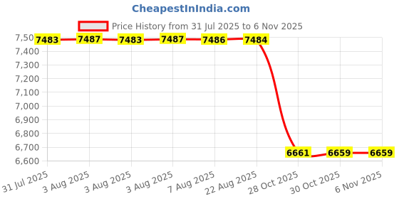 moglix.com NTN MR243316 Needle Roller Bearing, 32x52x19 mm (Pack of 10) ntn Price History Graph from 31 Jul 2025 to 1 Nov 2025