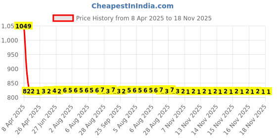 moglix.com NTN MR243320 Needle Roller Bearing, 32x52x19 mm ntn Price History Graph from 8 Apr 2025 to 18 Nov 2025