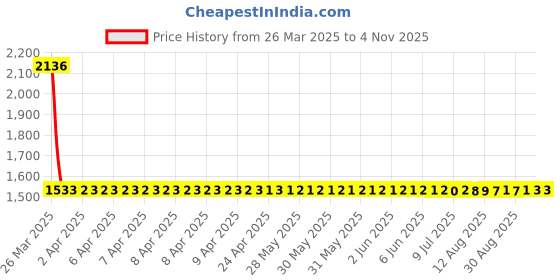 moglix.com NTN MR364824 Needle Roller Bearing, 57.15x76.2x38.1 mm ntn Price History Graph from 26 Mar 2025 to 4 Nov 2025