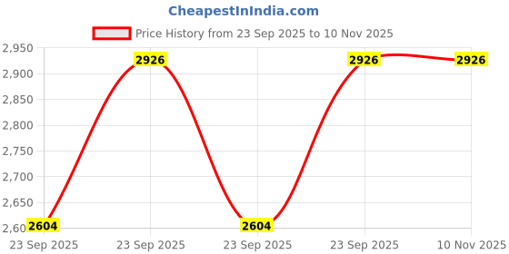 moglix.com NTN MR445624 Needle Roller Bearing, 70x83x45 mm ntn Price History Graph from 23 Sep 2025 to 8 Nov 2025