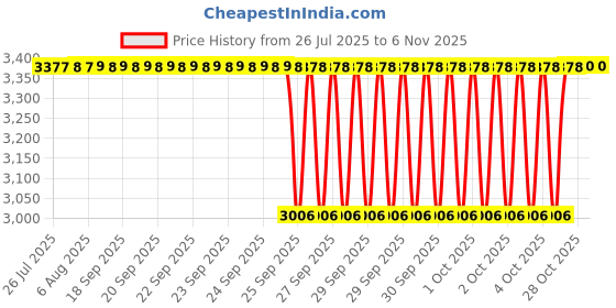 moglix.com NTN MR486024 Needle Roller Bearing, 76x95x38 mm ntn Price History Graph from 26 Jul 2025 to 6 Nov 2025