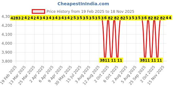 moglix.com NTN MR526828 Needle Roller Bearing, 83x108x44 mm ntn Price History Graph from 19 Feb 2025 to 17 Nov 2025
