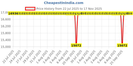 moglix.com NTN MR8010440 Needle Roller Bearing, 127x165x64 mm ntn Price History Graph from 22 Jul 2025 to 16 Nov 2025