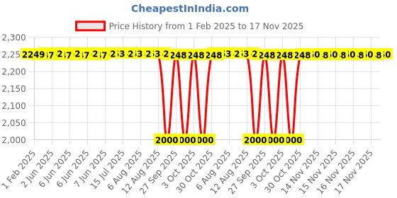 moglix.com NTN N207ET2XC3 Single Row Cylindrical Roller Bearing, 35x72x17 mm ntn Price History Graph from 1 Feb 2025 to 17 Nov 2025