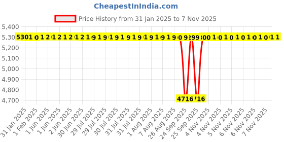 moglix.com NTN N215C3 Single Row Cylindrical Roller Bearing, 75x130x25 mm ntn Price History Graph from 31 Jan 2025 to 7 Nov 2025