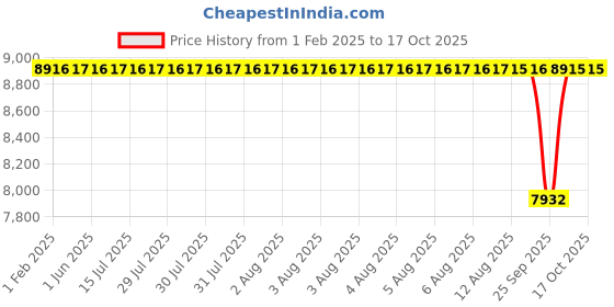moglix.com NTN N315C3 Single Row Cylindrical Roller Bearing, 75x160x37 mm ntn Price History Graph from 1 Feb 2025 to 16 Oct 2025