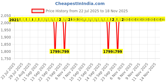 moglix.com NTN NA2204LL/3AS Needle Roller Bearing, 20x47x18 mm ntn Price History Graph from 22 Jul 2025 to 17 Nov 2025