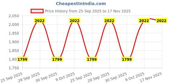 moglix.com NTN NA2204XLL/3AS Needle Roller Bearing, 20x47x18 mm ntn Price History Graph from 25 Sep 2025 to 16 Nov 2025