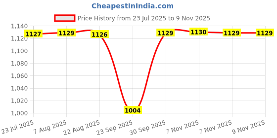 moglix.com NTN NA2205LL/3AS Needle Roller Bearing, 25x52x18 mm ntn Price History Graph from 23 Jul 2025 to 8 Nov 2025