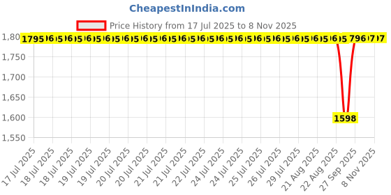 moglix.com NTN NA2206LL/3AS Needle Roller Bearing, 30x62x20 mm ntn Price History Graph from 17 Jul 2025 to 7 Nov 2025