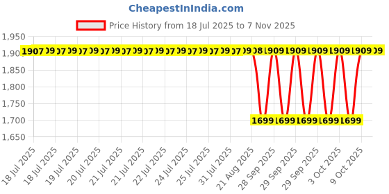 moglix.com NTN NA22/8XLL/3AS Needle Roller Bearing, 8x24x12 mm ntn Price History Graph from 18 Jul 2025 to 6 Nov 2025