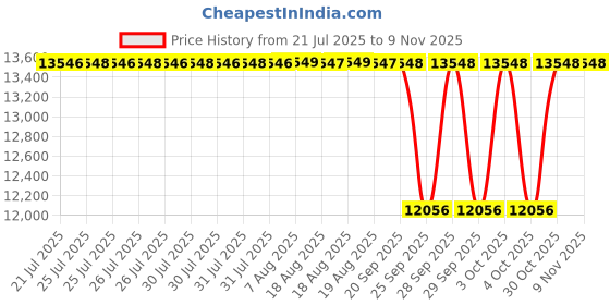 moglix.com NTN NA4822 Needle Roller Bearing, 110x140x30 mm ntn Price History Graph from 21 Jul 2025 to 7 Nov 2025