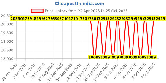moglix.com NTN NA4830 Needle Roller Bearing, 150x190x40 mm ntn Price History Graph from 22 Apr 2025 to 24 Oct 2025