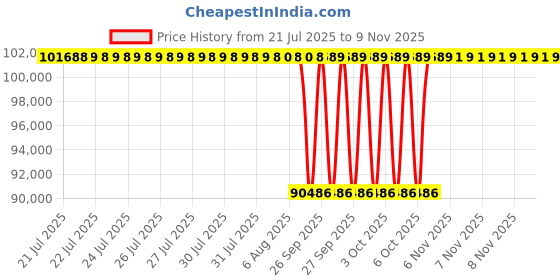 moglix.com NTN NA4848 Needle Roller Bearing, 240x300x60 mm ntn Price History Graph from 21 Jul 2025 to 7 Nov 2025