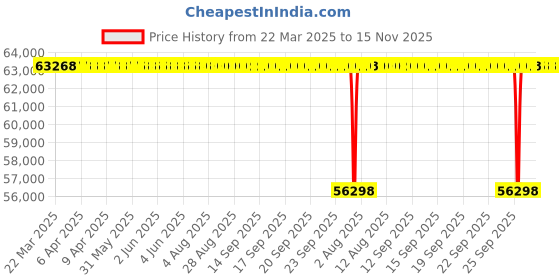 moglix.com NTN NA4856 Needle Roller Bearing, 280x350x69 mm ntn Price History Graph from 22 Mar 2025 to 15 Nov 2025