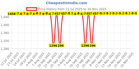 moglix.com NTN NA4902LL/3AS Needle Roller Bearing, 15x28x13 mm ntn Price History Graph from 22 Jul 2025 to 16 Nov 2025