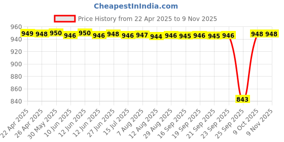 moglix.com NTN NA4902R Needle Roller Bearing, 15x28x13 mm ntn Price History Graph from 22 Apr 2025 to 8 Nov 2025