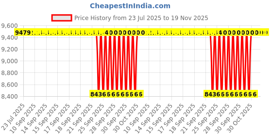 moglix.com NTN NA4902R Needle Roller Bearing, 15x28x13 mm (Pack of 10) ntn Price History Graph from 23 Jul 2025 to 19 Nov 2025