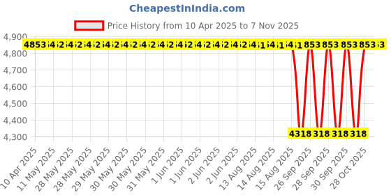 moglix.com NTN NA4903R Needle Roller Bearing, 17x30x13 mm (Pack of 5) ntn Price History Graph from 10 Apr 2025 to 6 Nov 2025