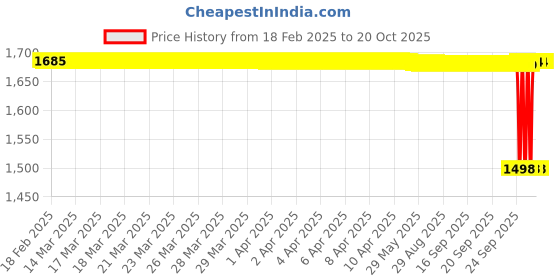 moglix.com NTN NA4904LL/3AS Needle Roller Bearing, 20x37x17 mm ntn Price History Graph from 18 Feb 2025 to 19 Oct 2025