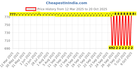 moglix.com NTN NA4904R Needle Roller Bearing, 20x37x17 mm ntn Price History Graph from 12 Mar 2025 to 20 Oct 2025