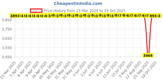 moglix.com NTN NA4904R Needle Roller Bearing, 20x37x17 mm (Pack of 5) ntn Price History Graph from 23 Mar 2025 to 18 Oct 2025