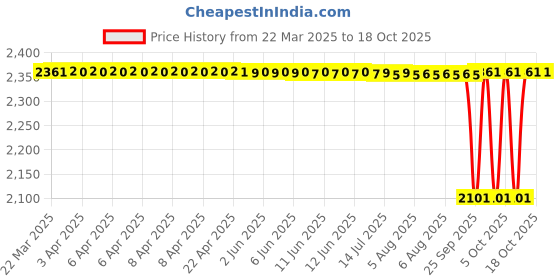 moglix.com NTN NA4907LL/3AS Needle Roller Bearing, 35x55x20 mm ntn Price History Graph from 22 Mar 2025 to 18 Oct 2025