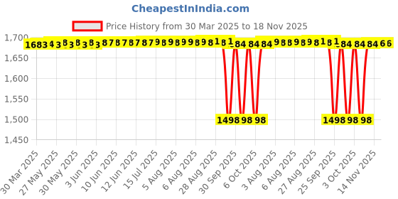 moglix.com NTN NA4907R Needle Roller Bearing, 35x55x20 mm ntn Price History Graph from 30 Mar 2025 to 17 Nov 2025