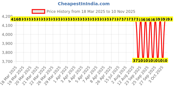 moglix.com NTN NA4913R Needle Roller Bearing, 65x90x25 mm ntn Price History Graph from 18 Mar 2025 to 8 Nov 2025