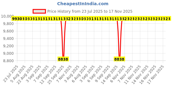 moglix.com NTN NA4918R Needle Roller Bearing, 90x125x35 mm ntn Price History Graph from 23 Jul 2025 to 17 Nov 2025