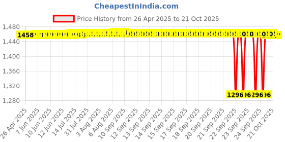 moglix.com NTN NA49/22R Needle Roller Bearing, 22x39x17 mm ntn Price History Graph from 26 Apr 2025 to 20 Oct 2025