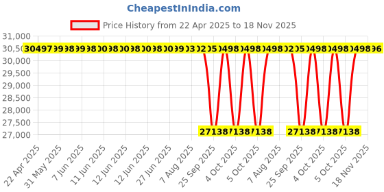 moglix.com NTN NA4926 Needle Roller Bearing, 130x180x50 mm ntn Price History Graph from 22 Apr 2025 to 18 Nov 2025