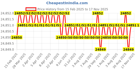 moglix.com NTN NA4928 Needle Roller Bearing, 140x190x50 mm ntn Price History Graph from 15 Feb 2025 to 17 Nov 2025