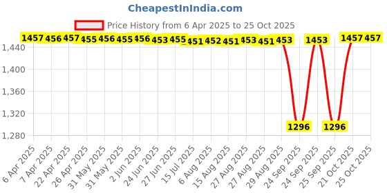 moglix.com NTN NA49/28R Needle Roller Bearing, 28x45x17 mm ntn Price History Graph from 6 Apr 2025 to 25 Oct 2025